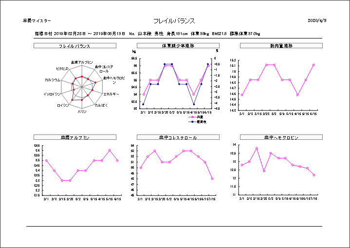 個人管理キット　フレイルの推移