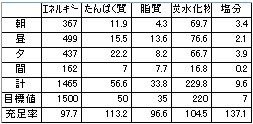 献立作成　充足率表示