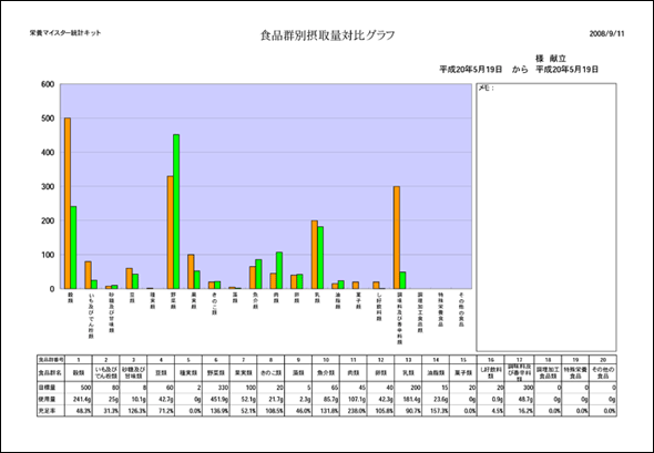 食品群別摂取量対比グラフ印刷