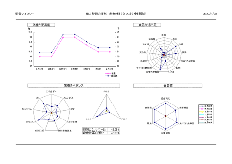 栄養マイスター　栄養指導　個人管理キット　個人記録推移印刷